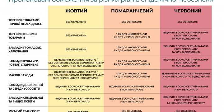 Чому новий карантин в Україні має «закрити» всіх,  окрім вакцинованих