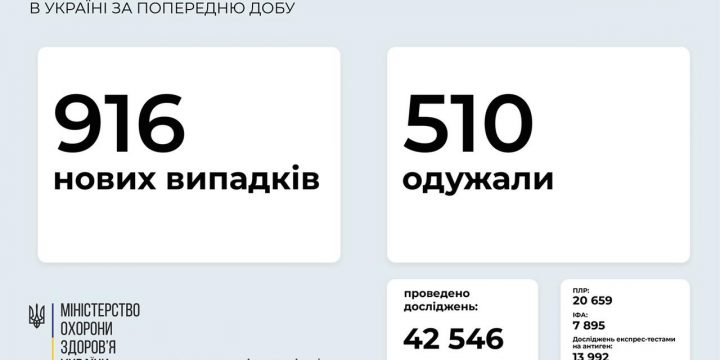 916 нових випадків COVID-19 зафіксовано в Україні станом на 31 липня 2021 року