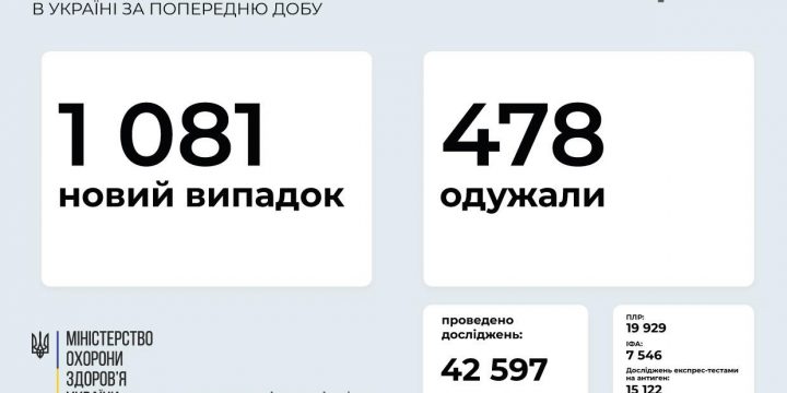 1 081 новий випадок COVID-19 зафіксовано в Україні станом на 6 серпня 2021 року