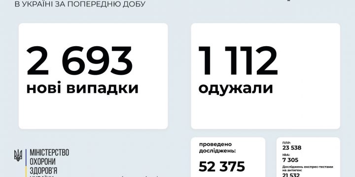 2 693 нові випадки COVID-19 зафіксовано в Україні станом на 3 вересня 2021 року
