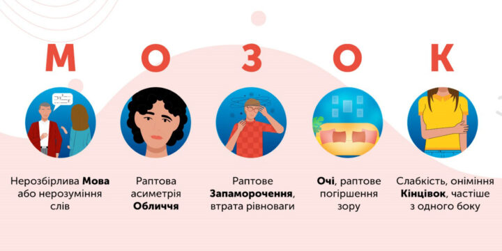 80% усіх випадків інсультів можна запобігти