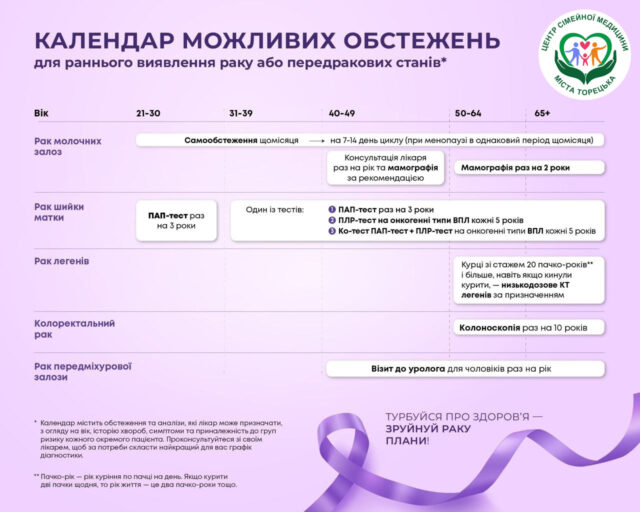 Календар можливих обстежень для раннього виявлення раку