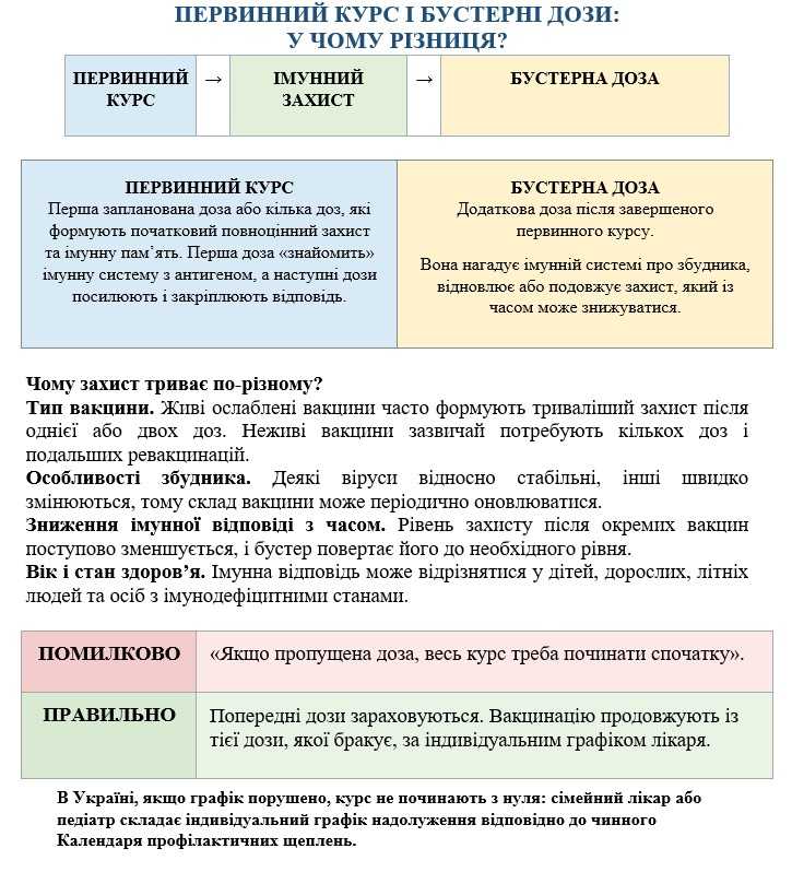 ПЕРВИННИЙ КУРС І БУСТЕРНІ ДОЗИ:  У ЧОМУ РІЗНИЦЯ?