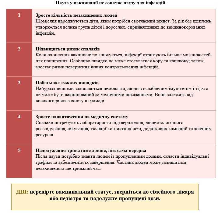 ЩО БУДЕ, ЯКЩО ВАКЦИНАЦІЯ ПЕРЕРВЕТЬСЯ НА ОДИН РІК?